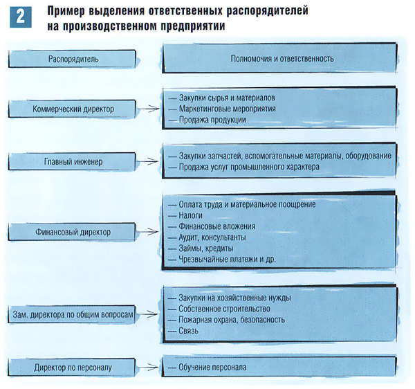 Пример выделения ответственных распорядителей на производственном предприятии